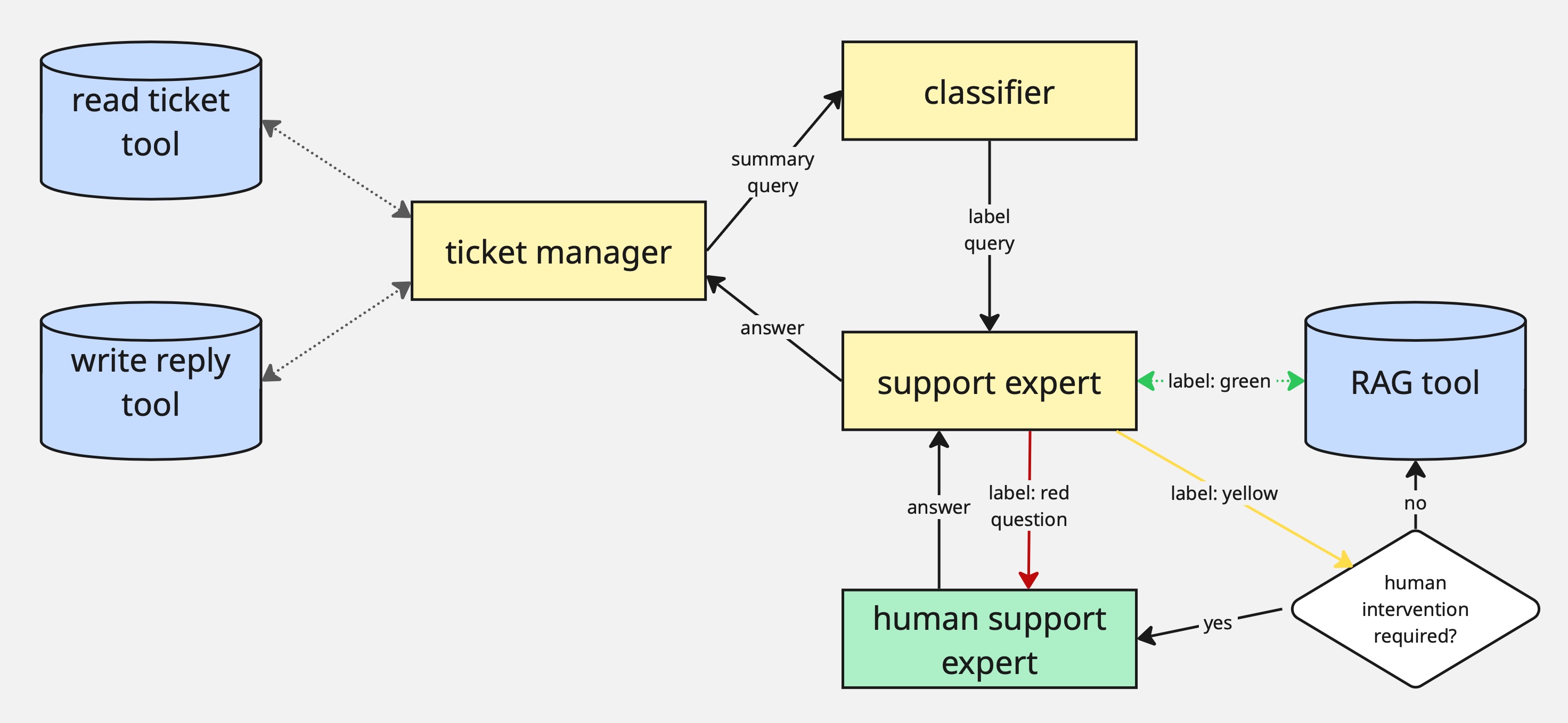 System Architecture